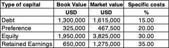 Fedha Capital Structure