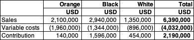 Company Sales,Variable And Contribution