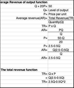 The Average Revenue Of Output And The Total Revenue Functions. 