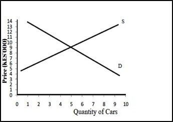 Car Demand And Price
